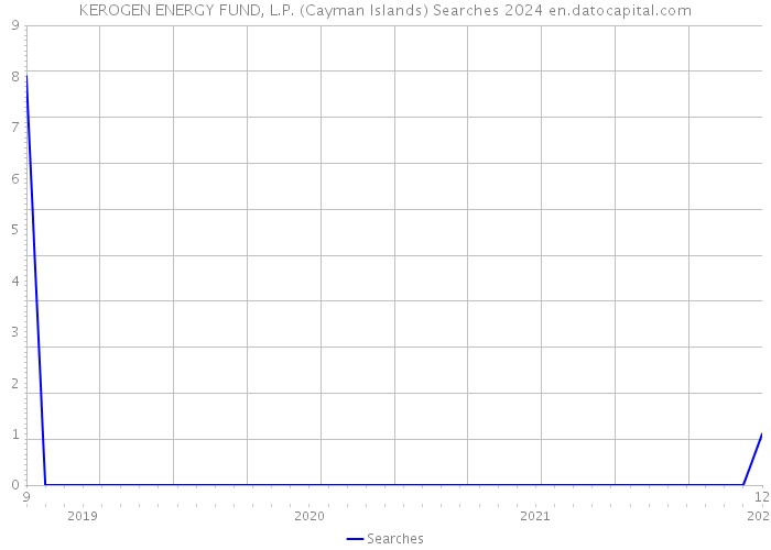 KEROGEN ENERGY FUND, L.P. (Cayman Islands) Searches 2024 