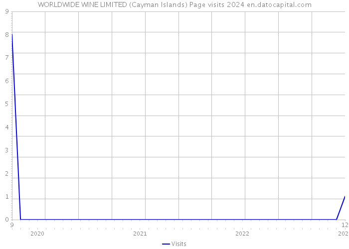 WORLDWIDE WINE LIMITED (Cayman Islands) Page visits 2024 