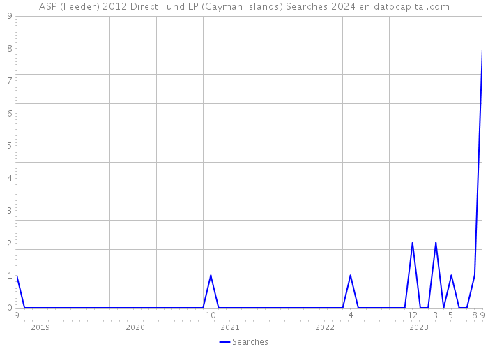 ASP (Feeder) 2012 Direct Fund LP (Cayman Islands) Searches 2024 
