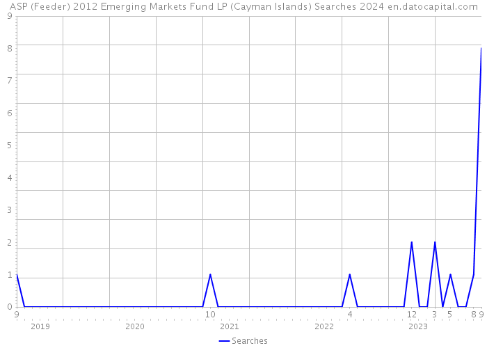 ASP (Feeder) 2012 Emerging Markets Fund LP (Cayman Islands) Searches 2024 