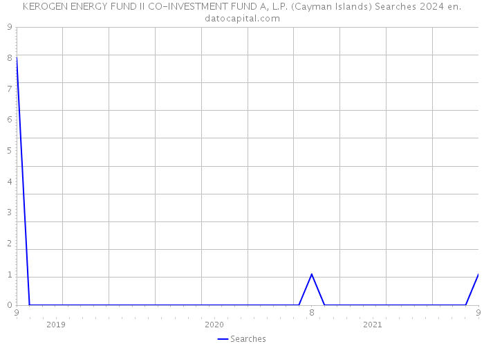 KEROGEN ENERGY FUND II CO-INVESTMENT FUND A, L.P. (Cayman Islands) Searches 2024 