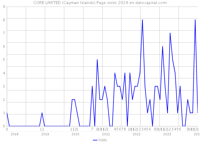 CORE LIMITED (Cayman Islands) Page visits 2024 