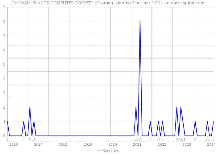 CAYMAN ISLANDS COMPUTER SOCIETY (Cayman Islands) Searches 2024 