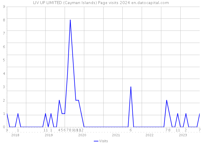 LIV UP LIMITED (Cayman Islands) Page visits 2024 