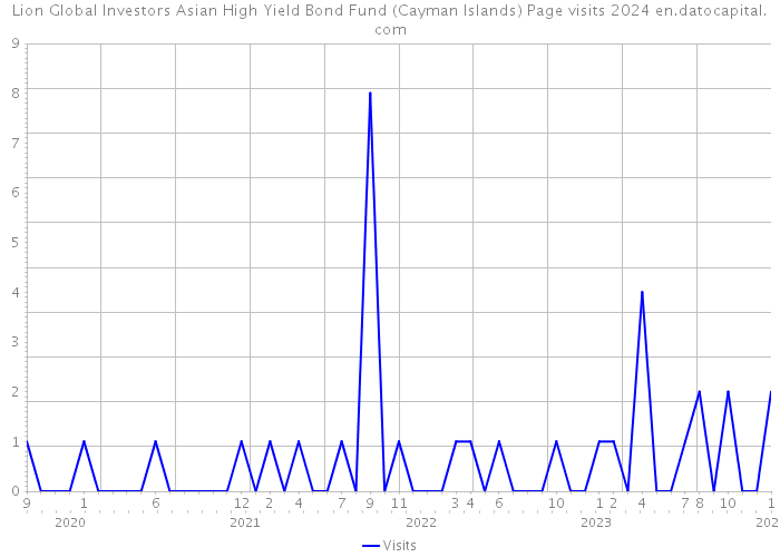 Lion Global Investors Asian High Yield Bond Fund (Cayman Islands) Page visits 2024 