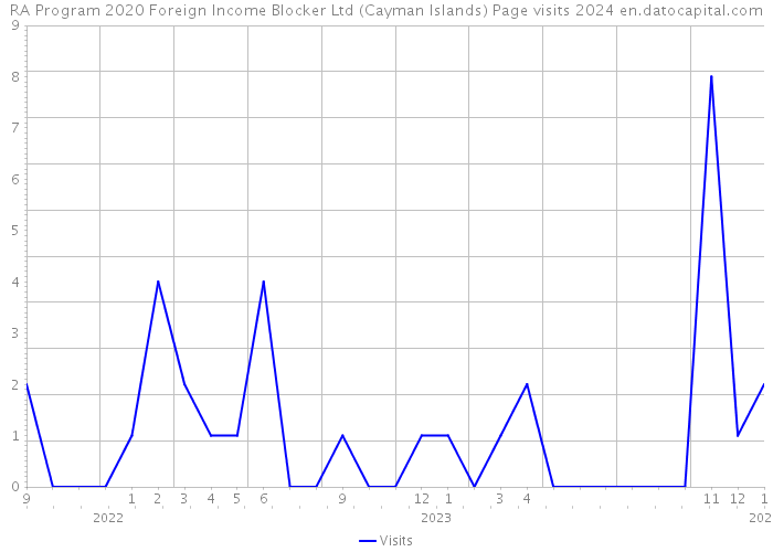 RA Program 2020 Foreign Income Blocker Ltd (Cayman Islands) Page visits 2024 