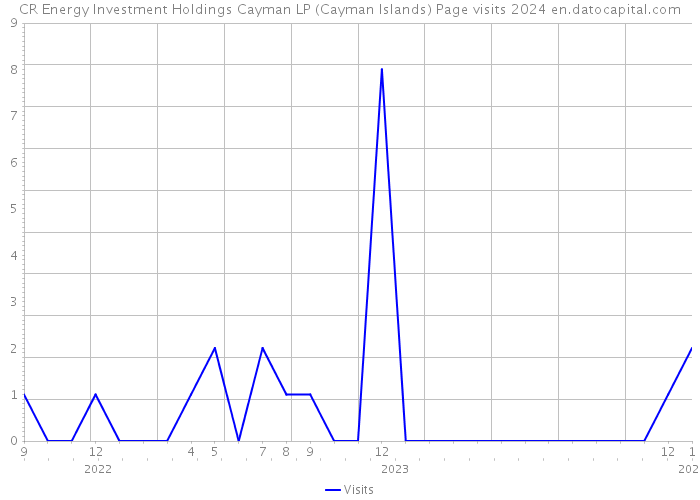 CR Energy Investment Holdings Cayman LP (Cayman Islands) Page visits 2024 