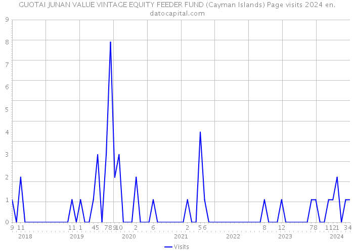 GUOTAI JUNAN VALUE VINTAGE EQUITY FEEDER FUND (Cayman Islands) Page visits 2024 