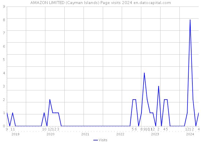 AMAZON LIMITED (Cayman Islands) Page visits 2024 