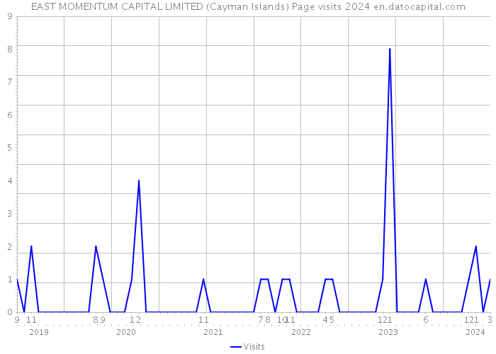 EAST MOMENTUM CAPITAL LIMITED (Cayman Islands) Page visits 2024 