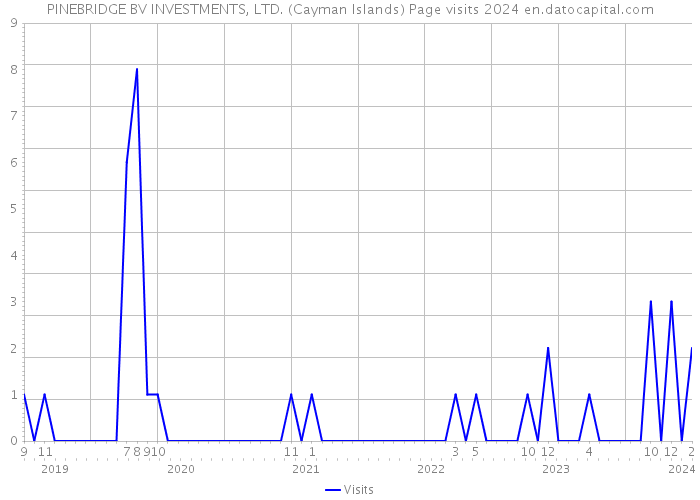 PINEBRIDGE BV INVESTMENTS, LTD. (Cayman Islands) Page visits 2024 