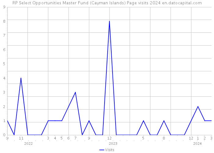 RP Select Opportunities Master Fund (Cayman Islands) Page visits 2024 