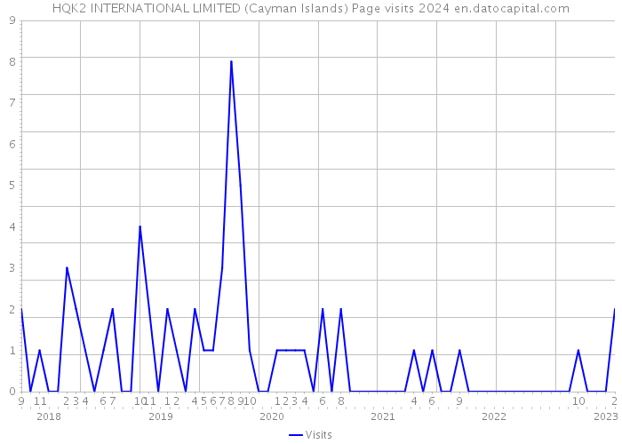 HQK2 INTERNATIONAL LIMITED (Cayman Islands) Page visits 2024 