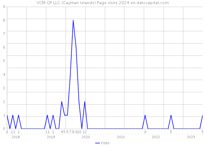 VCM GP LLC (Cayman Islands) Page visits 2024 