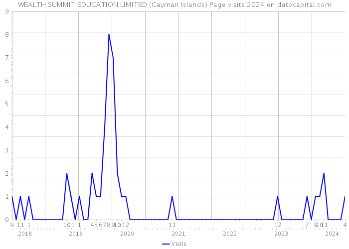 WEALTH SUMMIT EDUCATION LIMITED (Cayman Islands) Page visits 2024 