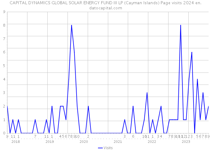 CAPITAL DYNAMICS GLOBAL SOLAR ENERGY FUND III LP (Cayman Islands) Page visits 2024 