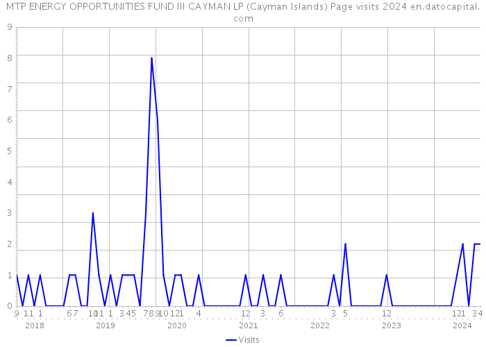 MTP ENERGY OPPORTUNITIES FUND III CAYMAN LP (Cayman Islands) Page visits 2024 