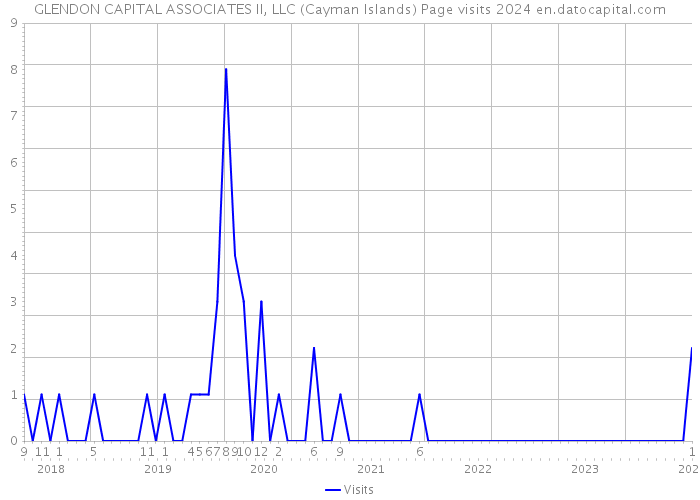 GLENDON CAPITAL ASSOCIATES II, LLC (Cayman Islands) Page visits 2024 