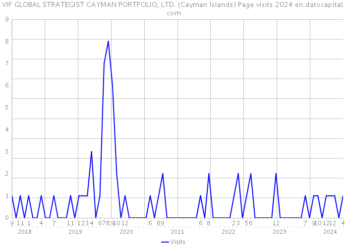 VIF GLOBAL STRATEGIST CAYMAN PORTFOLIO, LTD. (Cayman Islands) Page visits 2024 