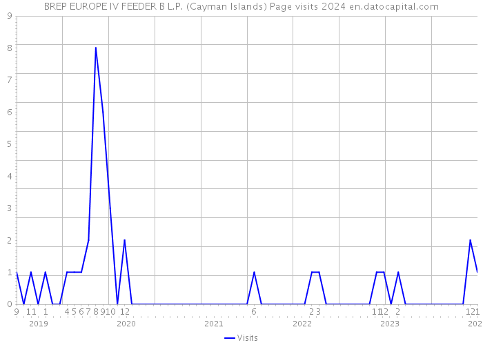 BREP EUROPE IV FEEDER B L.P. (Cayman Islands) Page visits 2024 
