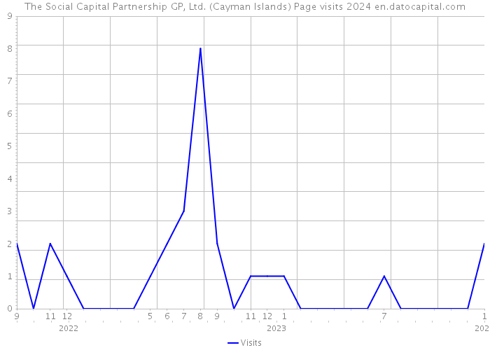 The Social Capital Partnership GP, Ltd. (Cayman Islands) Page visits 2024 