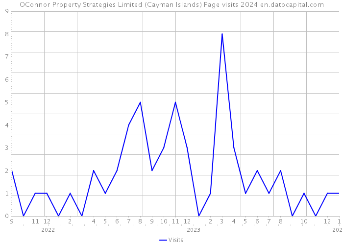 OConnor Property Strategies Limited (Cayman Islands) Page visits 2024 