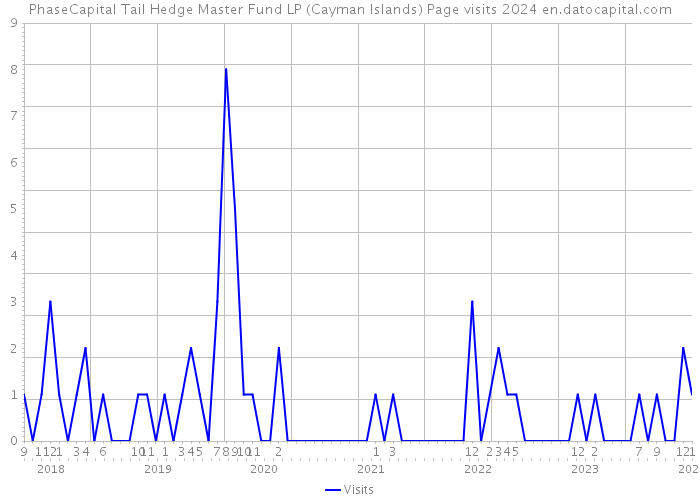 PhaseCapital Tail Hedge Master Fund LP (Cayman Islands) Page visits 2024 