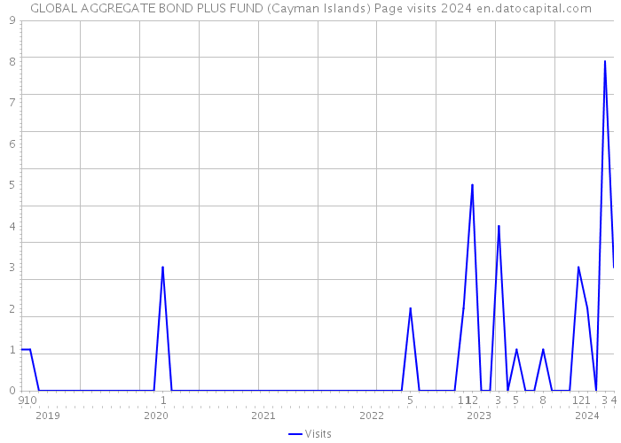 GLOBAL AGGREGATE BOND PLUS FUND (Cayman Islands) Page visits 2024 