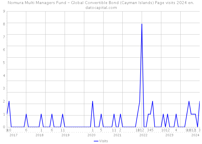 Nomura Multi Managers Fund - Global Convertible Bond (Cayman Islands) Page visits 2024 