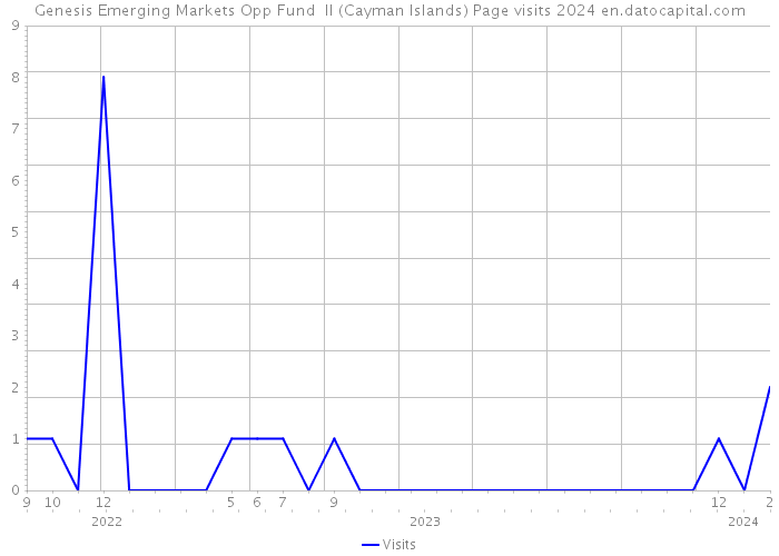 Genesis Emerging Markets Opp Fund II (Cayman Islands) Page visits 2024 