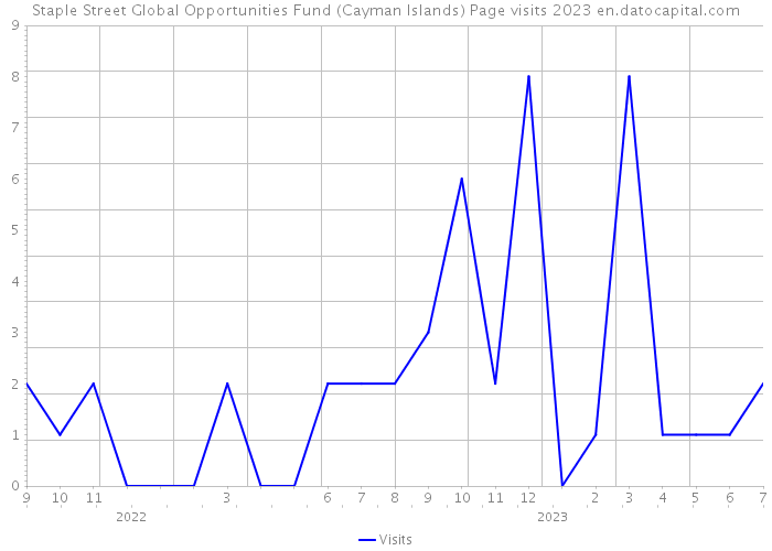 Staple Street Global Opportunities Fund (Cayman Islands) Page visits 2023 