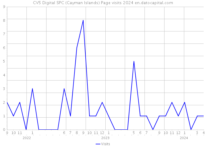CV5 Digital SPC (Cayman Islands) Page visits 2024 