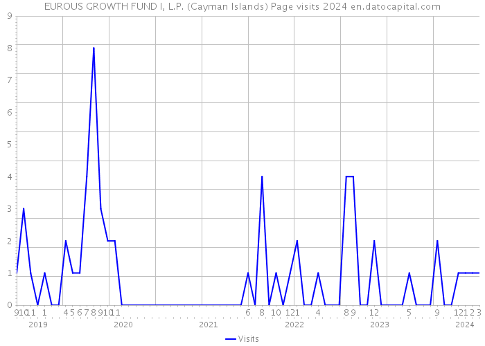 EUROUS GROWTH FUND I, L.P. (Cayman Islands) Page visits 2024 