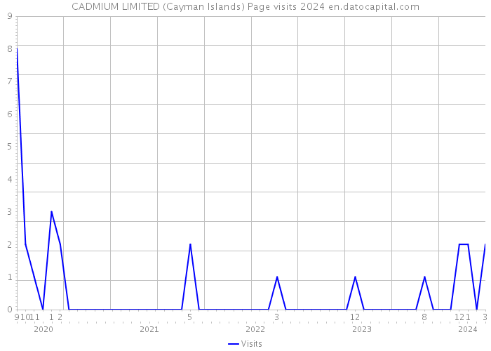 CADMIUM LIMITED (Cayman Islands) Page visits 2024 
